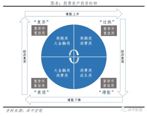 改良的中国投资时钟：周期轮动和大类资产表现