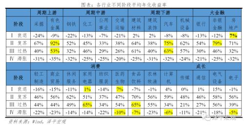 改良的中国投资时钟：周期轮动和大类资产表现