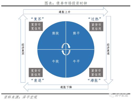 改良的中国投资时钟：周期轮动和大类资产表现