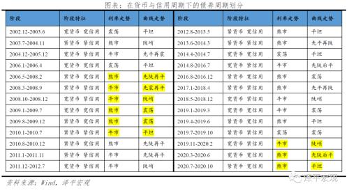 改良的中国投资时钟：周期轮动和大类资产表现