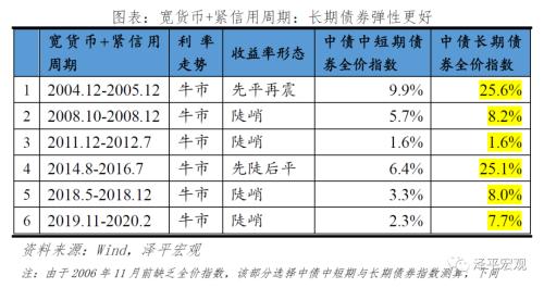 改良的中国投资时钟：周期轮动和大类资产表现