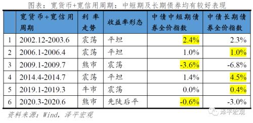 改良的中国投资时钟：周期轮动和大类资产表现