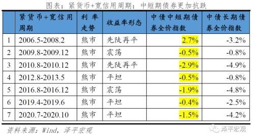 改良的中国投资时钟：周期轮动和大类资产表现