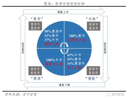 改良的中国投资时钟：周期轮动和大类资产表现