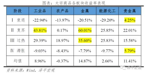 改良的中国投资时钟：周期轮动和大类资产表现