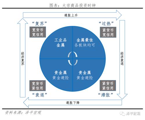 改良的中国投资时钟：周期轮动和大类资产表现