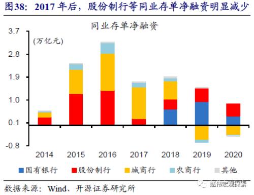 重磅深度 | 银行“表”与“里”，二十年之大变局（开源证券·赵伟）