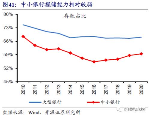 重磅深度 | 银行“表”与“里”，二十年之大变局（开源证券·赵伟）