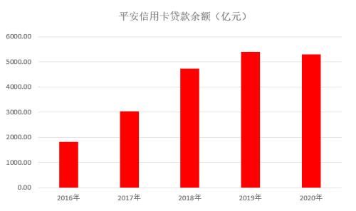 年报|平安信用卡2020年业绩出炉，交易金额再创新高