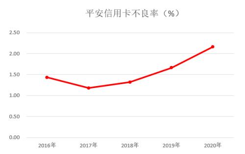 年报|平安信用卡2020年业绩出炉，交易金额再创新高