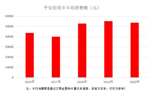 年报|平安信用卡2020年业绩出炉，交易金额再创新高