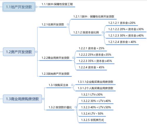 房地产贷款口径明确，房贷集中度威力开始显现