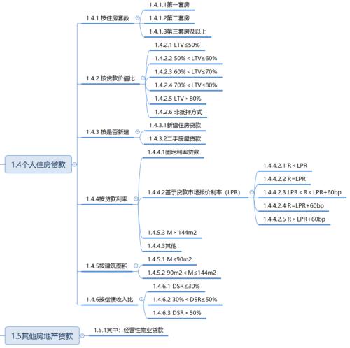 房地产贷款口径明确，房贷集中度威力开始显现