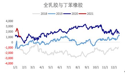 需求复苏驱动，节后橡胶偏强运行