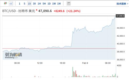 马斯克也炒币！特斯拉狂买15亿美元，比特币飙涨创新高！苹果坐不住了，也要买？