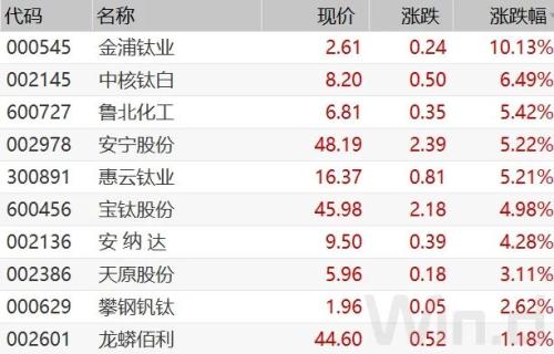 连涨8个月！这个行业火了，龙头股1年最大涨幅超2倍