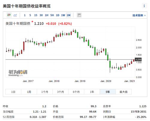 美股又要杀跌回撤?10年期美债收益率突破1.2%,创11个月新高!大宗商品在蠢蠢欲动