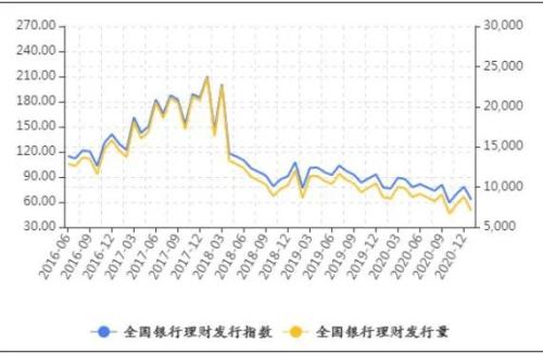 解读丨2021年1月中国银行业理财市场指数