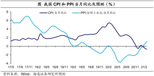 2月CPI同比或续降至-0.7%——国内经济政策跟踪（海通宏观 梁中华、侯欢）