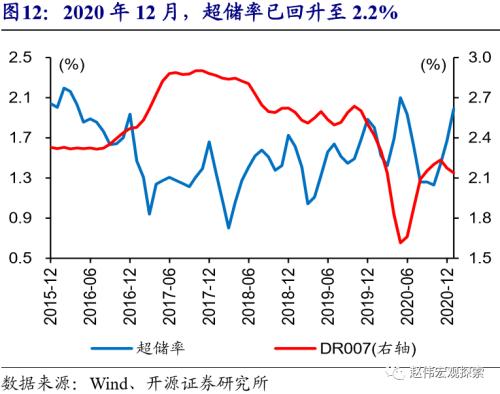 赵伟：流动性的“风向标”？（开源证券）