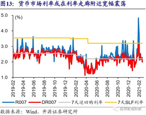 赵伟：流动性的“风向标”？（开源证券）