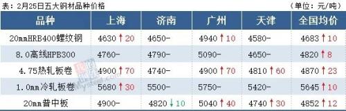 钢坯再涨40，黑色期货大涨，钢价延续小涨