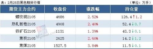 钢坯再涨40，黑色期货大涨，钢价延续小涨