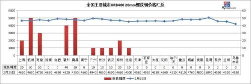 钢坯再涨40，黑色期货大涨，钢价延续小涨