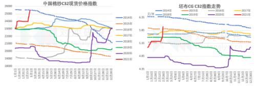 棉花触及17000后，密切关注棉纱提价持续性、纺企原料补库等情况