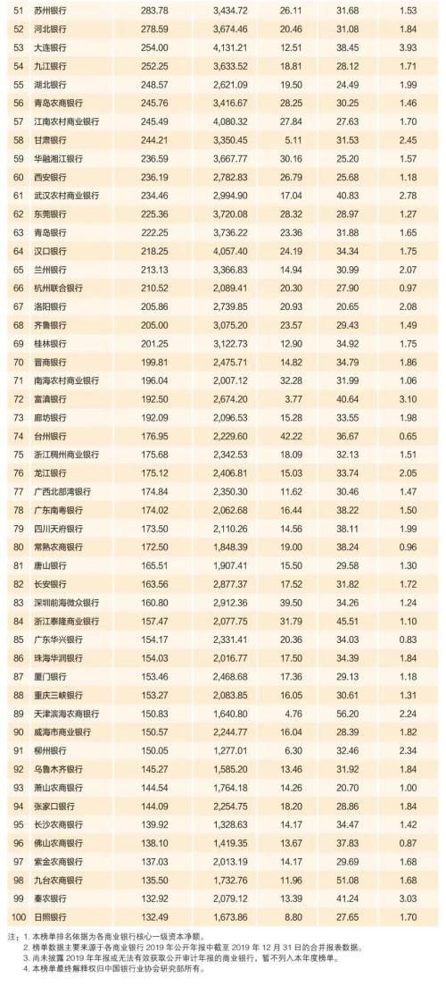 2020年中国银行业100强榜单