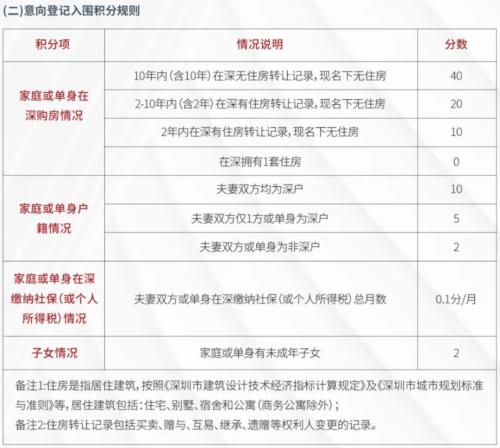楼市打新生变! 深圳又有大动作, 10年无房加40分, 刚需福音来了! 20个片区二手房价格下跌