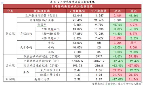 【鸡蛋】消费淡季鸡蛋现货走弱 盘面高升水存挤出风险