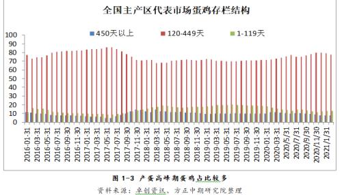 【鸡蛋】消费淡季鸡蛋现货走弱 盘面高升水存挤出风险
