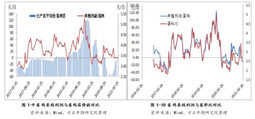 【鸡蛋】消费淡季鸡蛋现货走弱 盘面高升水存挤出风险