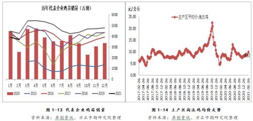 【鸡蛋】消费淡季鸡蛋现货走弱 盘面高升水存挤出风险