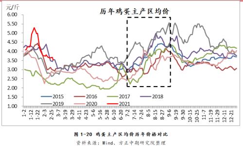 【鸡蛋】消费淡季鸡蛋现货走弱 盘面高升水存挤出风险