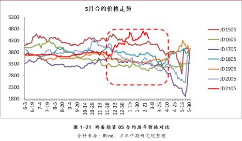 【鸡蛋】消费淡季鸡蛋现货走弱 盘面高升水存挤出风险