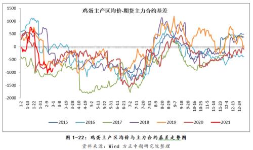 【鸡蛋】消费淡季鸡蛋现货走弱 盘面高升水存挤出风险