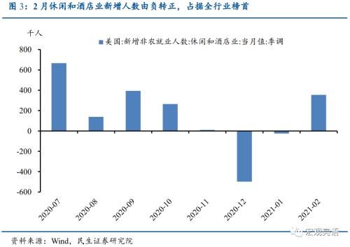 【民生宏观】2月非农数据远超预期，通胀预期备受关注