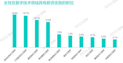 女性均薪6847元，为男性75.9%，数字技术成女性发展新突破口｜2021中国职场性别薪酬差异报告