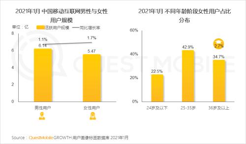 QuestMobile2021“她经济”洞察报告：女性用户规模达到5.47亿，女神消费崛起正当时！