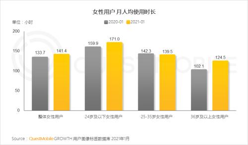 QuestMobile2021“她经济”洞察报告：女性用户规模达到5.47亿，女神消费崛起正当时！
