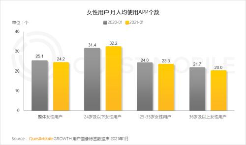 QuestMobile2021“她经济”洞察报告：女性用户规模达到5.47亿，女神消费崛起正当时！