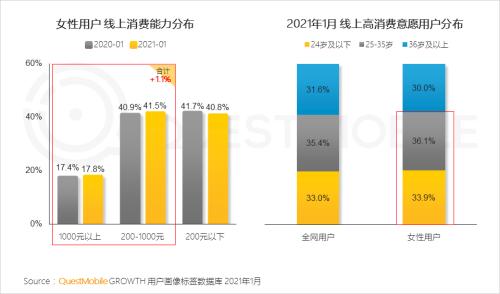 QuestMobile2021“她经济”洞察报告：女性用户规模达到5.47亿，女神消费崛起正当时！