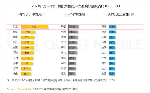 QuestMobile2021“她经济”洞察报告：女性用户规模达到5.47亿，女神消费崛起正当时！