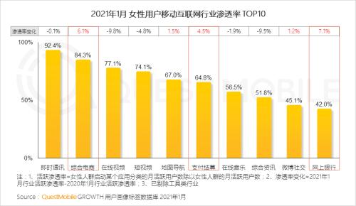 QuestMobile2021“她经济”洞察报告：女性用户规模达到5.47亿，女神消费崛起正当时！