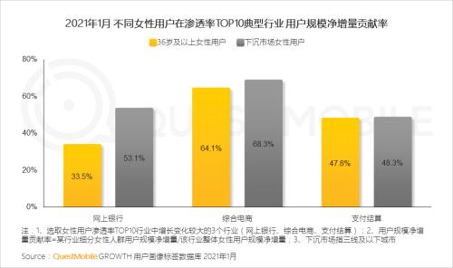 QuestMobile2021“她经济”洞察报告：女性用户规模达到5.47亿，女神消费崛起正当时！