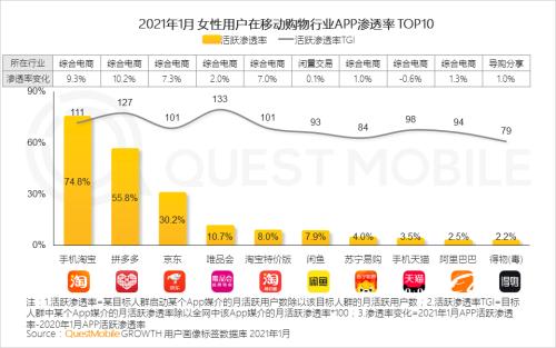 QuestMobile2021“她经济”洞察报告：女性用户规模达到5.47亿，女神消费崛起正当时！