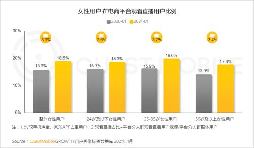 QuestMobile2021“她经济”洞察报告：女性用户规模达到5.47亿，女神消费崛起正当时！