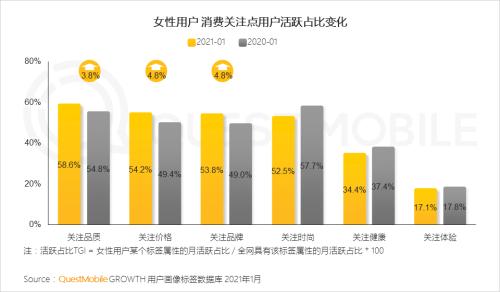 QuestMobile2021“她经济”洞察报告：女性用户规模达到5.47亿，女神消费崛起正当时！